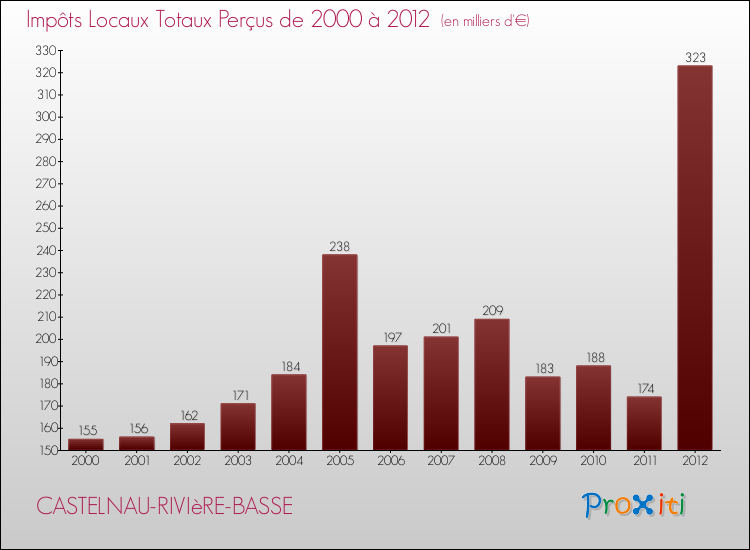 Evolution des Impôts Locaux pour la commune de CASTELNAU-RIVIèRE-BASSE de 2000 à 2012 Evolution des Impôts Locaux pour CASTELNAU-RIVIèRE-BASSE de 2000 à 2012