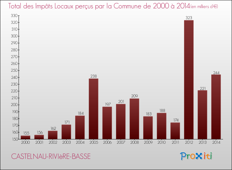 Evolution des Impôts Locaux pour la commune de CASTELNAU-RIVIèRE-BASSE de 2000 à 2014 Evolution des Impôts Locaux pour CASTELNAU-RIVIèRE-BASSE de 2000 à 2014