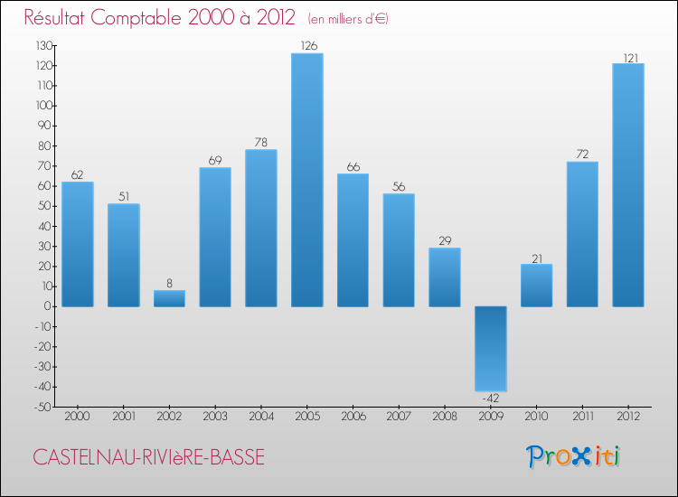 Evolution du résultat comptable pour la commune de CASTELNAU-RIVIèRE-BASSE de 2000 à 2012 Evolution du résultat comptable pour CASTELNAU-RIVIèRE-BASSE de 2000 à 2012