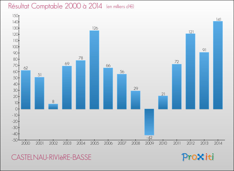 Evolution du résultat comptable pour la commune de CASTELNAU-RIVIèRE-BASSE de 2000 à 2014 Evolution du résultat comptable pour CASTELNAU-RIVIèRE-BASSE de 2000 à 2014