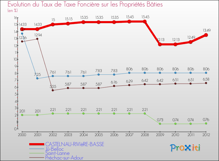 Evolution du taux de la taxe foncière sur le bati pour CASTELNAU-RIVIèRE-BASSE et les communes proches de 2000 à 2012 Comparaison des taux de taxe foncière sur le bati pour CASTELNAU-RIVIèRE-BASSE et les communes voisines de 2000 à 2012