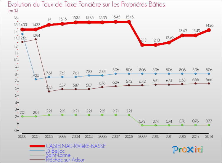 Evolution du taux de la taxe foncière sur le bati pour CASTELNAU-RIVIèRE-BASSE et les communes proches de 2000 à 2014 Comparaison des taux de taxe foncière sur le bati pour CASTELNAU-RIVIèRE-BASSE et les communes voisines de 2000 à 2014