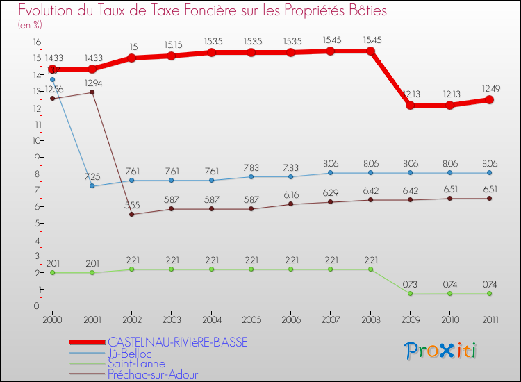 Evolution du taux de la taxe foncière sur le bati pour CASTELNAU-RIVIèRE-BASSE et les communes proches Comparaison des taux de taxe foncière sur le bati pour CASTELNAU-RIVIèRE-BASSE et les communes voisines