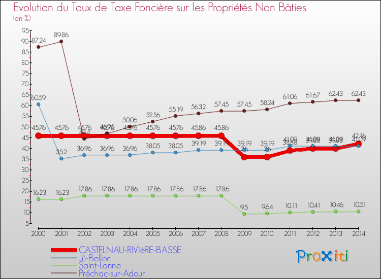 Evolution du taux de la taxe foncière sur les immeubles et terrains non batis pour CASTELNAU-RIVIèRE-BASSE et les communes proches de 2000 à 2014 Comparaison des taux de la taxe foncière sur les immeubles et terrains non batis pour CASTELNAU-RIVIèRE-BASSE et les communes voisines de 2000 à 2014