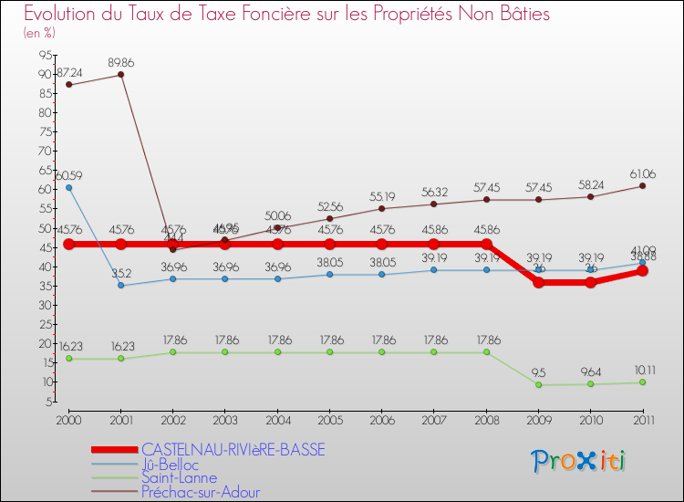 Evolution du taux de la taxe foncière sur les immeubles et terrains non batis pour CASTELNAU-RIVIèRE-BASSE et les communes proches Comparaison des taux de la taxe foncière sur les immeubles et terrains non batis pour CASTELNAU-RIVIèRE-BASSE et les communes voisines