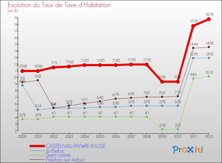 Evolution du taux de la taxe d'habitation pour CASTELNAU-RIVIèRE-BASSE et les communes proches Comparaison des taux de la taxe d'habitation pour CASTELNAU-RIVIèRE-BASSE et les communes voisines