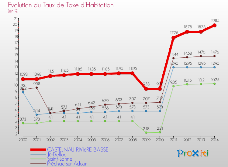 Evolution du taux de la taxe d'habitation pour CASTELNAU-RIVIèRE-BASSE et les communes proches de 2000 à 2014 Comparaison des taux de la taxe d'habitation pour CASTELNAU-RIVIèRE-BASSE et les communes voisines de 2000 à 2014