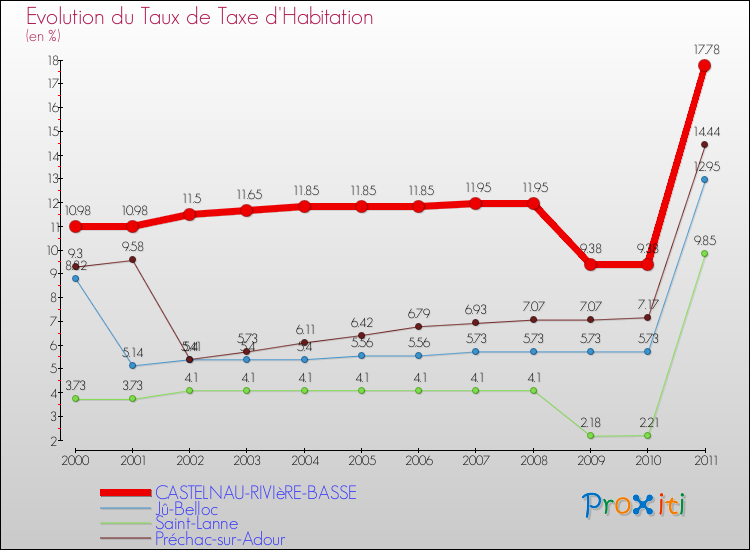 Evolution du taux de la taxe d'habitation pour CASTELNAU-RIVIèRE-BASSE et les communes proches Comparaison des taux de la taxe d'habitation pour CASTELNAU-RIVIèRE-BASSE et les communes voisines