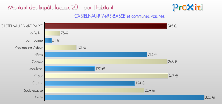 Montant des impôts locaux par Habitant pour CASTELNAU-RIVIèRE-BASSE et les communes proches Comparaison des impôts locaux par habitant pour CASTELNAU-RIVIèRE-BASSE et les communes voisines