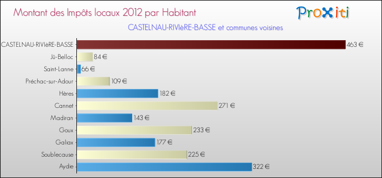 Montant des impôts locaux par Habitant pour CASTELNAU-RIVIèRE-BASSE et les communes proches Comparaison des impôts locaux par habitant pour CASTELNAU-RIVIèRE-BASSE et les communes voisines