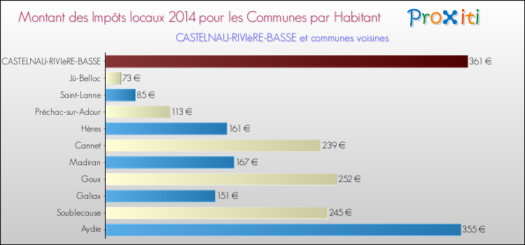 Montant des impôts locaux par Habitant pour CASTELNAU-RIVIèRE-BASSE et les communes proches en 2014 Comparaison des impôts locaux par habitant pour CASTELNAU-RIVIèRE-BASSE et les communes voisines en 2014