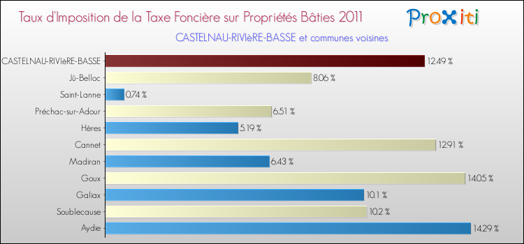 Taux d'imposition de la taxe foncière sur le bati 2011 pour CASTELNAU-RIVIèRE-BASSE et les communes proches Comparaison des taux d'imposition de la taxe foncière sur le bati 2011 pour CASTELNAU-RIVIèRE-BASSE et les communes voisines
