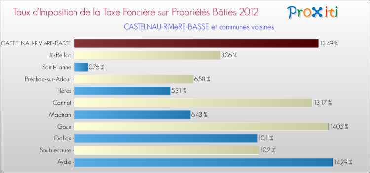 Taux d'imposition de la taxe foncière sur le bati 2012 pour CASTELNAU-RIVIèRE-BASSE et les communes proches Comparaison des taux d'imposition de la taxe foncière sur le bati 2012 pour CASTELNAU-RIVIèRE-BASSE et les communes voisines