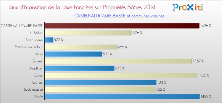 Taux d'imposition de la taxe foncière sur le bati 2014 pour CASTELNAU-RIVIèRE-BASSE et les communes proches Comparaison des taux d'imposition de la taxe foncière sur le bati 2014 pour CASTELNAU-RIVIèRE-BASSE et les communes voisines