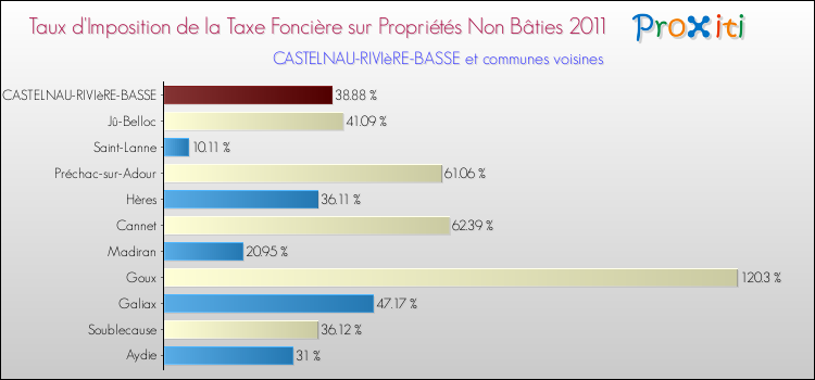 Taux d'imposition de la taxe foncière sur les immeubles et terrains non batis 2011 pour CASTELNAU-RIVIèRE-BASSE et les communes proches Comparaison des taux d'imposition de la taxe foncière sur les immeubles et terrains non batis 2011 pour CASTELNAU-RIVIèRE-BASSE et les communes voisines