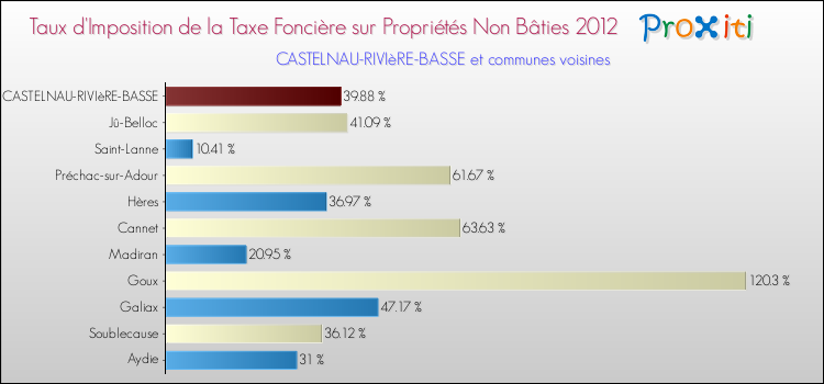 Taux d'imposition de la taxe foncière sur les immeubles et terrains non batis 2012 pour CASTELNAU-RIVIèRE-BASSE et les communes proches Comparaison des taux d'imposition de la taxe foncière sur les immeubles et terrains non batis 2012 pour CASTELNAU-RIVIèRE-BASSE et les communes voisines