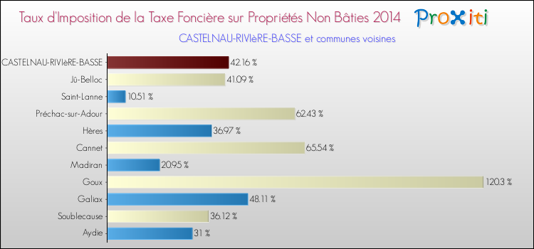 Taux d'imposition de la taxe foncière sur les immeubles et terrains non batis 2014 pour CASTELNAU-RIVIèRE-BASSE et les communes proches Comparaison des taux d'imposition de la taxe foncière sur les immeubles et terrains non batis 2014 pour CASTELNAU-RIVIèRE-BASSE et les communes voisines