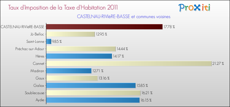 Taux d'imposition de la taxe d'habitation 2011 pour CASTELNAU-RIVIèRE-BASSE et les communes proches Comparaison des taux d'imposition de la taxe d'habitation 2011 pour CASTELNAU-RIVIèRE-BASSE et les communes voisines