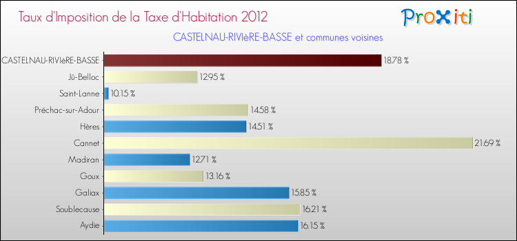 Taux d'imposition de la taxe d'habitation 2012 pour CASTELNAU-RIVIèRE-BASSE et les communes proches Comparaison des taux d'imposition de la taxe d'habitation 2012 pour CASTELNAU-RIVIèRE-BASSE et les communes voisines