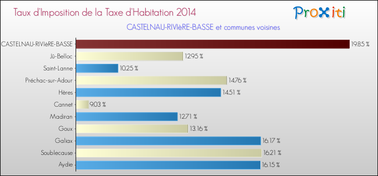 Taux d'imposition de la taxe d'habitation 2014 pour CASTELNAU-RIVIèRE-BASSE et les communes proches Comparaison des taux d'imposition de la taxe d'habitation 2014 pour CASTELNAU-RIVIèRE-BASSE et les communes voisines