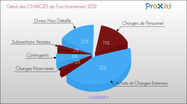 Décomposition des Charges de Fonctionnement 2012 de la commune de CASTELVIEILH Charges de Fonctionnement 2012 pour la commune de CASTELVIEILH