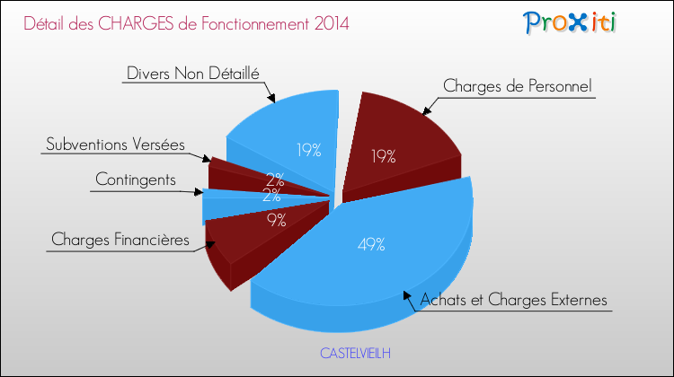 Décomposition des Charges de Fonctionnement 2014 de la commune de CASTELVIEILH Charges de Fonctionnement 2014 pour la commune de CASTELVIEILH