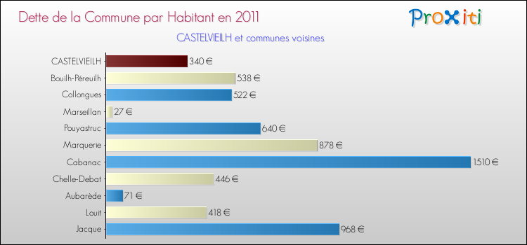 Dette par habitant de la commune en 2011 pour CASTELVIEILH et les communes proches Comparaison de la dette par habitant de la commune en 2011 pour CASTELVIEILH et les communes voisines