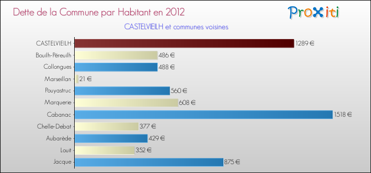Dette par habitant de la commune en 2012 pour CASTELVIEILH et les communes proches Comparaison de la dette par habitant de la commune en 2012 pour CASTELVIEILH et les communes voisines