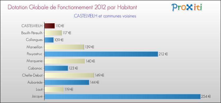 Montant des dotations globales de fonctionnement DGF par Habitant pour CASTELVIEILH et les communes proches Comparaison des des dotations globales de fonctionnement DGF par habitant pour CASTELVIEILH et les communes voisines