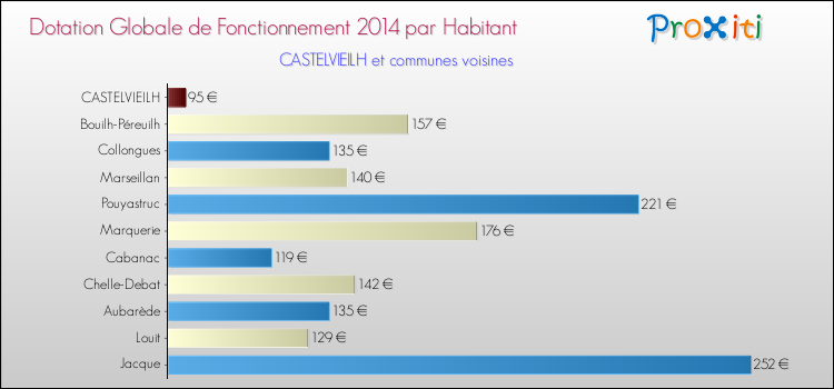 Montant des dotations globales de fonctionnement DGF par Habitant pour CASTELVIEILH et les communes proches en 2014. Comparaison des des dotations globales de fonctionnement DGF par habitant pour CASTELVIEILH et les communes voisines en 2014.