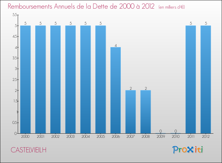 Evolution de l'annuité de la dette pour la commune de CASTELVIEILH de 2000 à 2012 Annuités de la dette pour CASTELVIEILH de 2000 à 2012