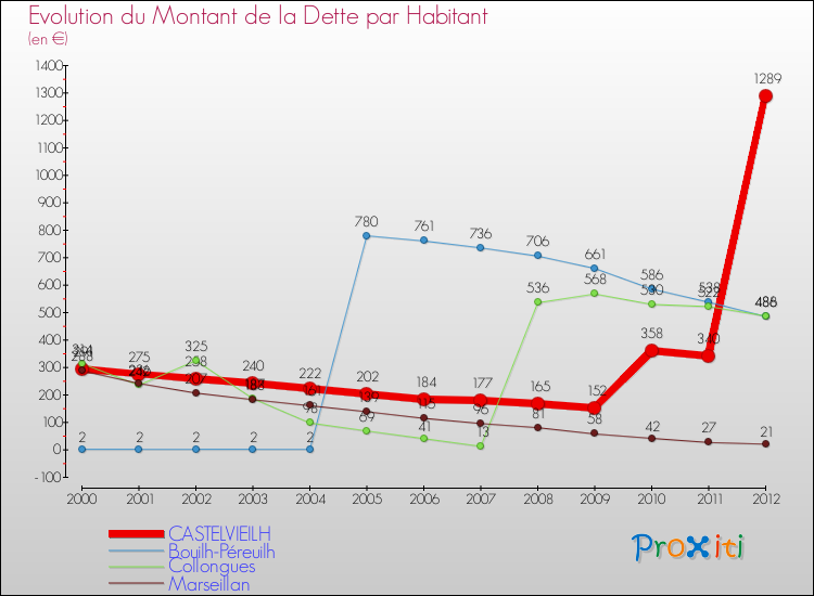 Evolution de la dette par habitant pour la commune de CASTELVIEILH et les communes proches de 2000 à 2012 Comparaison de la dette par habitant pour CASTELVIEILH et les communes voisines de 2000 à 2012