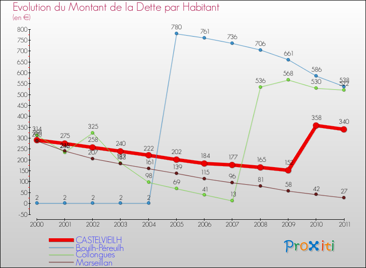 Evolution de la dette par habitant pour la commune de CASTELVIEILH et les communes proches Comparaison de la dette par habitant pour CASTELVIEILH et les communes voisines