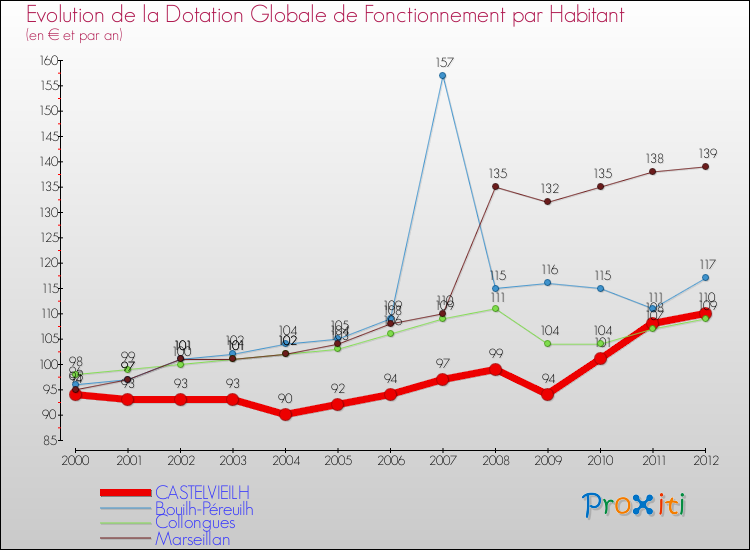 Evolution et montant de la dotation globale de fonctionnement par Habitant pour CASTELVIEILH et les communes proches Comparaison des dotations globales de fonctionnement par habitant pour CASTELVIEILH et les communes voisines