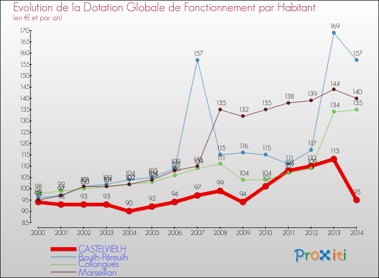 Evolution et montant de la dotation globale de fonctionnement par Habitant pour CASTELVIEILH et les communes proches de 2000 à 2014. Comparaison des dotations globales de fonctionnement par habitant pour CASTELVIEILH et les communes voisines de 2000 à 2014.