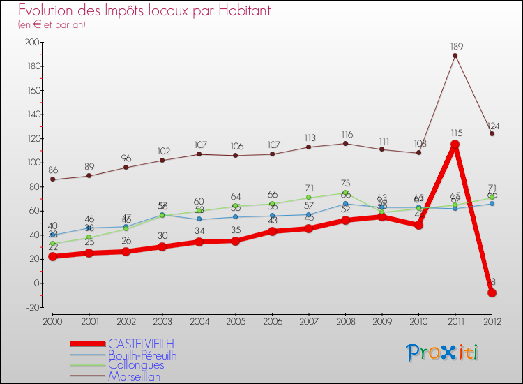 Evolution et montant des impôts locaux par Habitant pour CASTELVIEILH et les communes proches Comparaison des impôts locaux par habitant pour CASTELVIEILH et les communes voisines