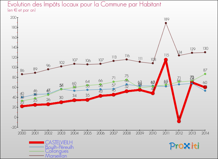 Evolution et montant des impôts locaux par Habitant pour CASTELVIEILH et les communes proches de 2000 à 2014 Comparaison des impôts locaux par habitant pour CASTELVIEILH et les communes voisines de 2000 à 2014