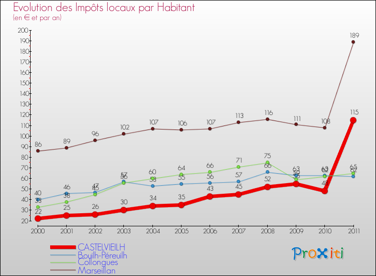 Evolution et montant des impôts locaux par Habitant pour CASTELVIEILH et les communes proches Comparaison des impôts locaux par habitant pour CASTELVIEILH et les communes voisines