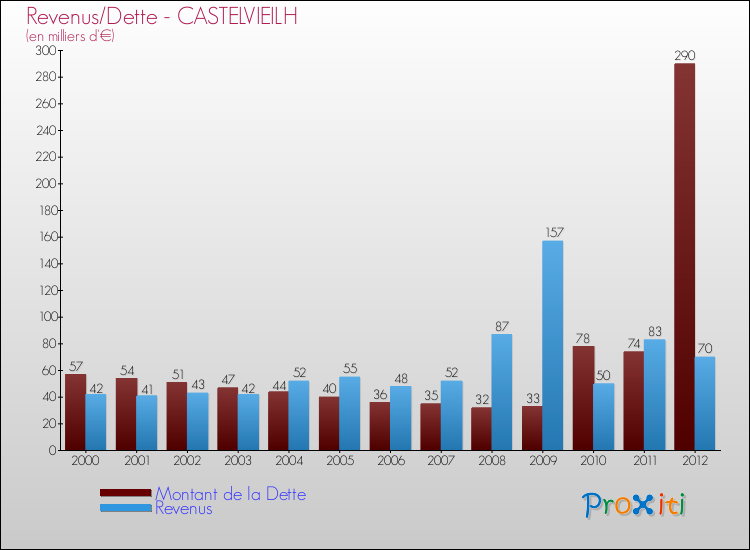 Evolution comparée de la dette et des revenus pour la commune de CASTELVIEILH de 2000 à 2012 Comparaison de la dette et des revenus pour CASTELVIEILH de 2000 à 2012