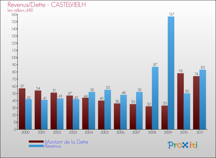 Evolution comparée de la dette et des revenus pour la commune de CASTELVIEILH de 2000 à 2011 Comparaison de la dette et des revenus pour CASTELVIEILH de 2000 à 2011