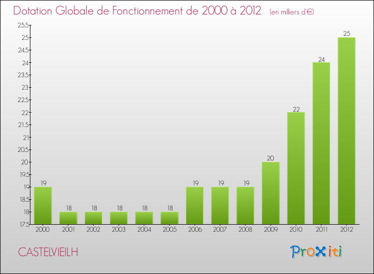 Evolution du montant de la Dotation Globale de Fonctionnement pour la commune de CASTELVIEILH de 2000 à 2012 Evolution du montant de la Dotation Globale de Fonctionnement pour CASTELVIEILH de 2000 à 2012