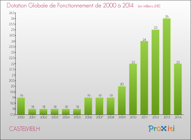 Evolution du montant de la Dotation Globale de Fonctionnement pour la commune de CASTELVIEILH de 2000 à 2014 Evolution du montant de la Dotation Globale de Fonctionnement pour CASTELVIEILH de 2000 à 2014