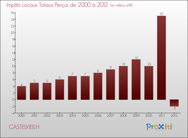 Evolution des Impôts Locaux pour la commune de CASTELVIEILH de 2000 à 2012 Evolution des Impôts Locaux pour CASTELVIEILH de 2000 à 2012