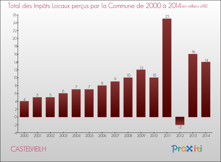 Evolution des Impôts Locaux pour la commune de CASTELVIEILH de 2000 à 2014 Evolution des Impôts Locaux pour CASTELVIEILH de 2000 à 2014
