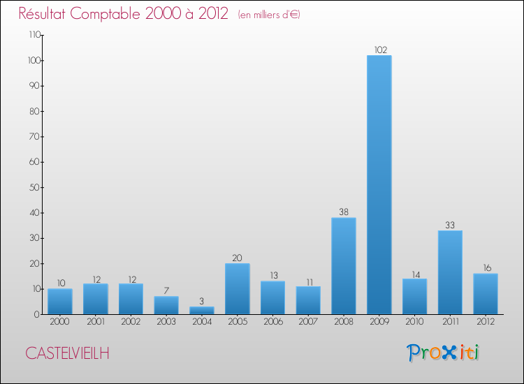Evolution du résultat comptable pour la commune de CASTELVIEILH de 2000 à 2012 Evolution du résultat comptable pour CASTELVIEILH de 2000 à 2012