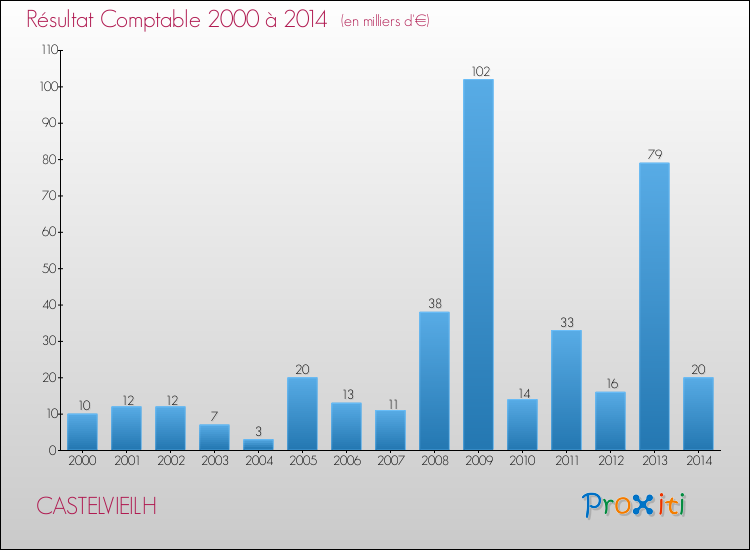 Evolution du résultat comptable pour la commune de CASTELVIEILH de 2000 à 2014 Evolution du résultat comptable pour CASTELVIEILH de 2000 à 2014