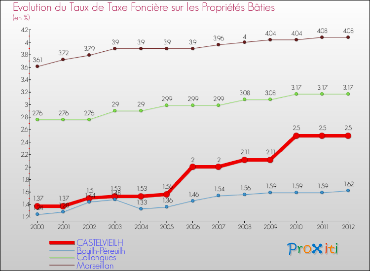 Evolution du taux de la taxe foncière sur le bati pour CASTELVIEILH et les communes proches de 2000 à 2012 Comparaison des taux de taxe foncière sur le bati pour CASTELVIEILH et les communes voisines de 2000 à 2012