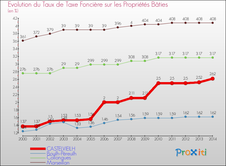 Evolution du taux de la taxe foncière sur le bati pour CASTELVIEILH et les communes proches de 2000 à 2014 Comparaison des taux de taxe foncière sur le bati pour CASTELVIEILH et les communes voisines de 2000 à 2014