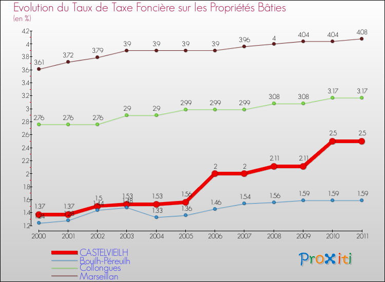 Evolution du taux de la taxe foncière sur le bati pour CASTELVIEILH et les communes proches Comparaison des taux de taxe foncière sur le bati pour CASTELVIEILH et les communes voisines