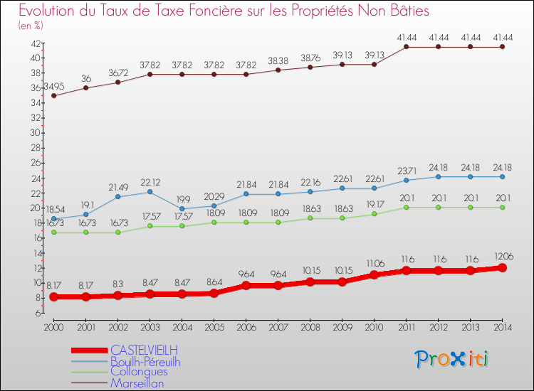 Evolution du taux de la taxe foncière sur les immeubles et terrains non batis pour CASTELVIEILH et les communes proches de 2000 à 2014 Comparaison des taux de la taxe foncière sur les immeubles et terrains non batis pour CASTELVIEILH et les communes voisines de 2000 à 2014